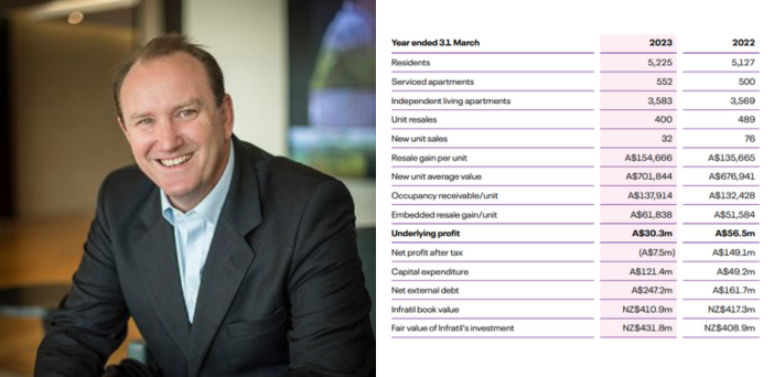 RetireAustralia apartment prices rise 6% with a unit resale profit of $154,666 post image