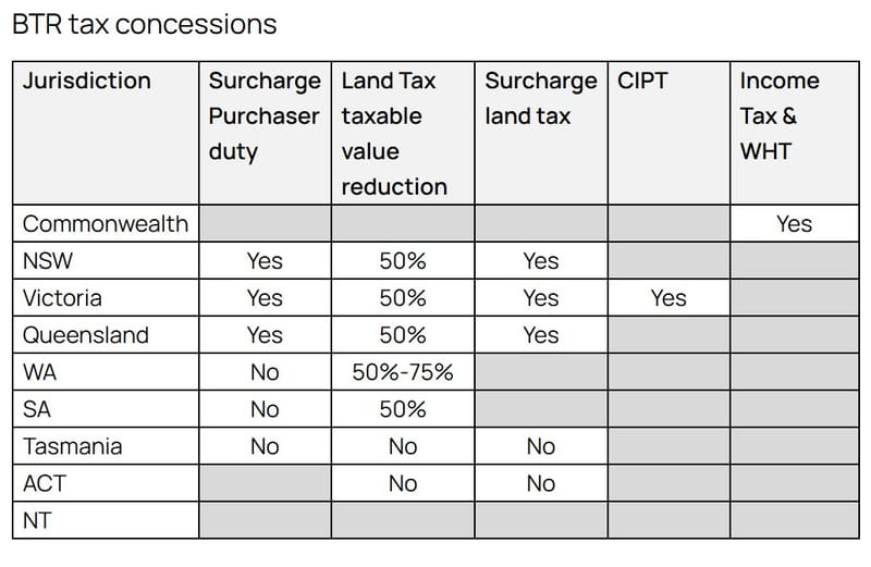 Build to Rent booms on Govt largesse, while retirement living left behind post image