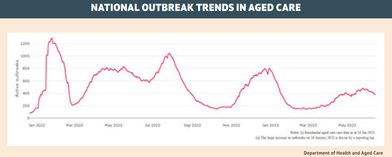 COVID-19 “part of life” now in residential aged care post image
