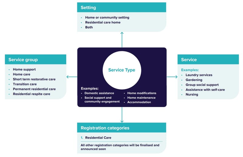 The new Aged Care Act: will it make or break the future delivery of care into retirement villages? post image