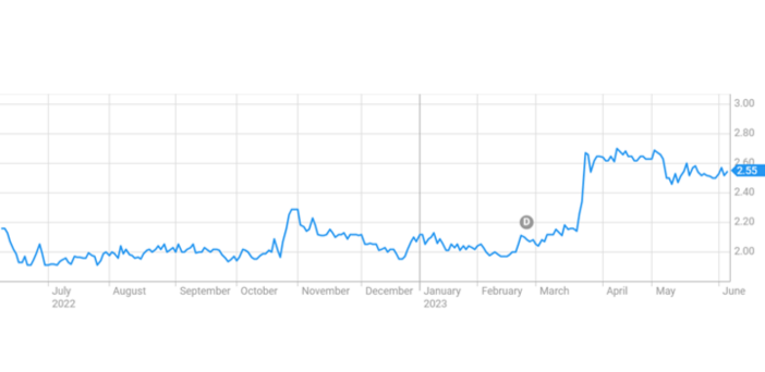 Bain raises bid for Estia Health to $3.20 per share post image