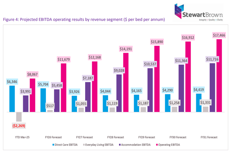 StewartBrown: factor care margins into AN-ACC funding post image