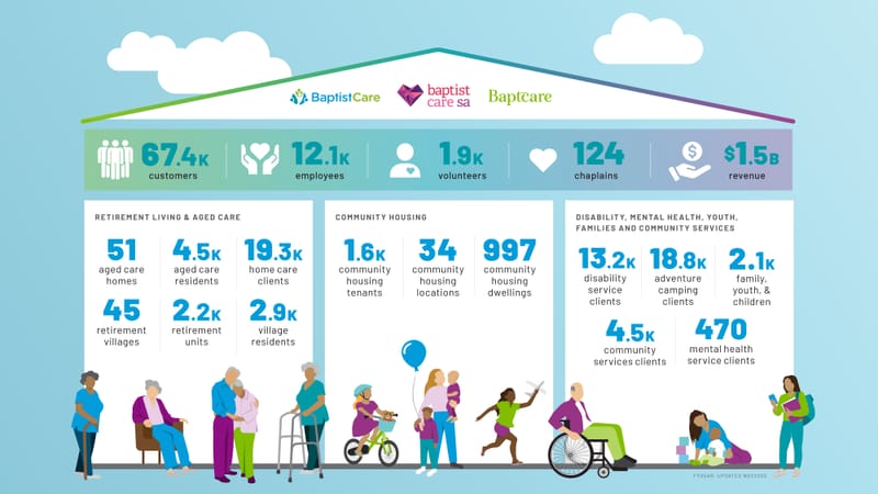 How the West was won: BaptistCare’s big acquisition post image