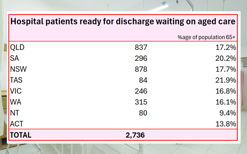 More sleepless nights: now nearly 2,800 people in hospital waiting for aged care post image