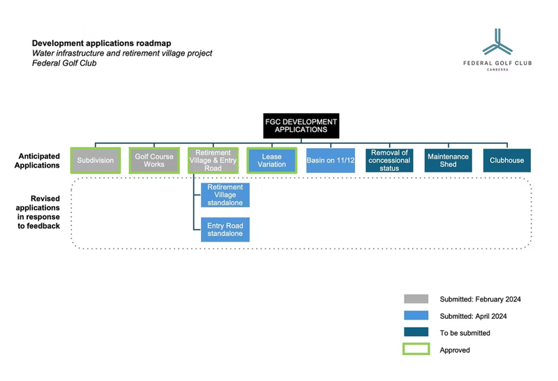 Saga goes on: ACT Supreme Court backs Mbark’s appeal over retirement village decision post image