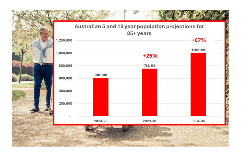 Rapid growth of Australia’s ageing population revealed post image