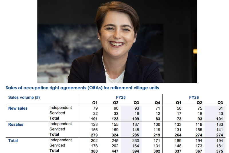Ryman Healthcare 3Q FY26: "expect continued market variability" post image