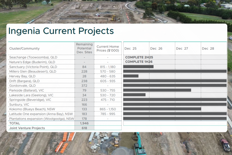Ingenia advances eight land lease projects with 3,500 approved sites post image