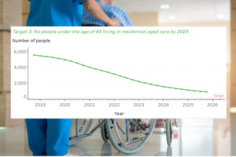 Govt fails commitment to younger people in aged care homes post image